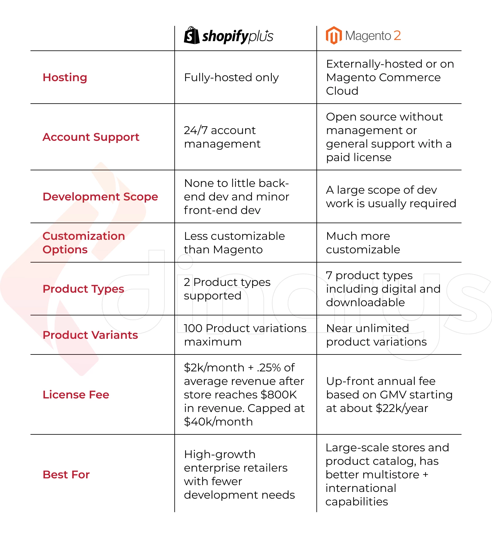 The main differences between Magento and Shopify